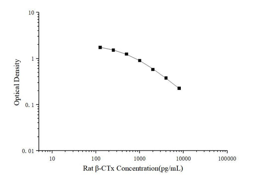 Rat β-CTx(Beta Crosslaps) ELISA Kit - ABMIUM