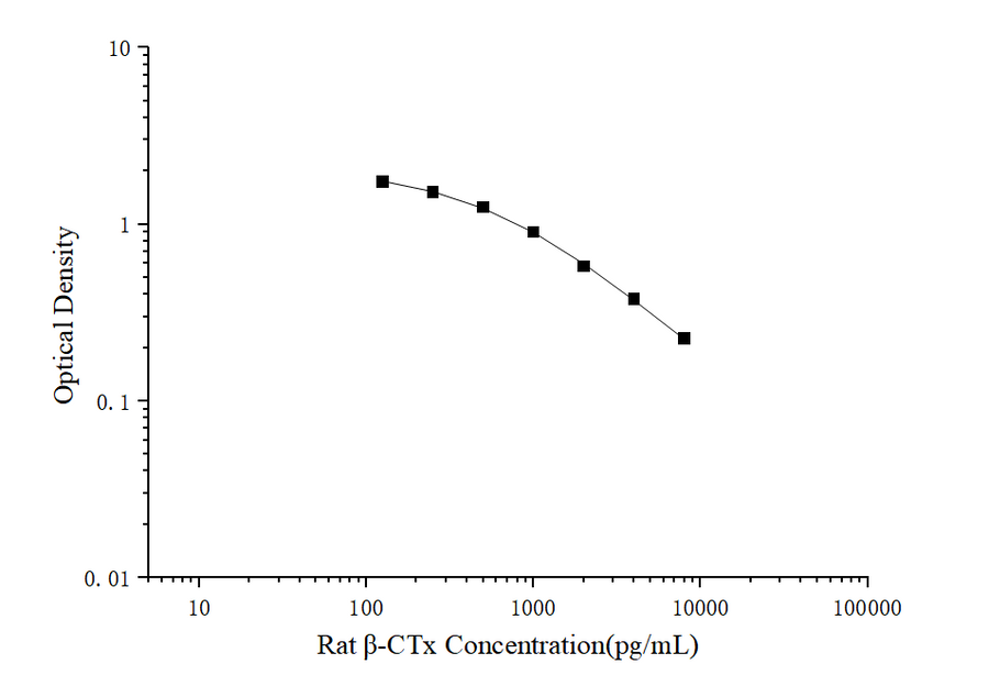 Rat β-CTx(Beta Crosslaps) ELISA Kit - ABMIUM