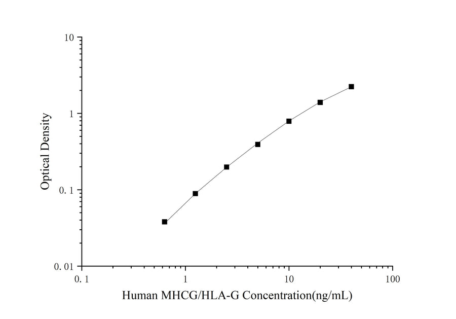 Human MHCG/HLA-G(Major Histocompatibility Complex Class Ⅰ G) ELISA Kit - ABMIUM
