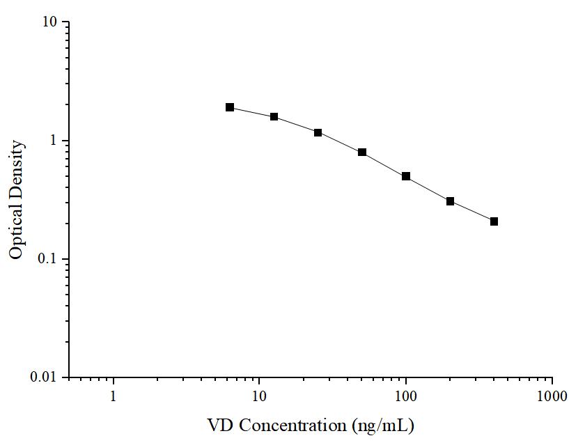 VD(Vitamin D) ELISA Kit - ABMIUM