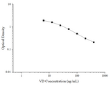 VD(Vitamin D) ELISA Kit - ABMIUM