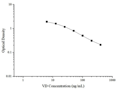 VD(Vitamin D) ELISA Kit - ABMIUM