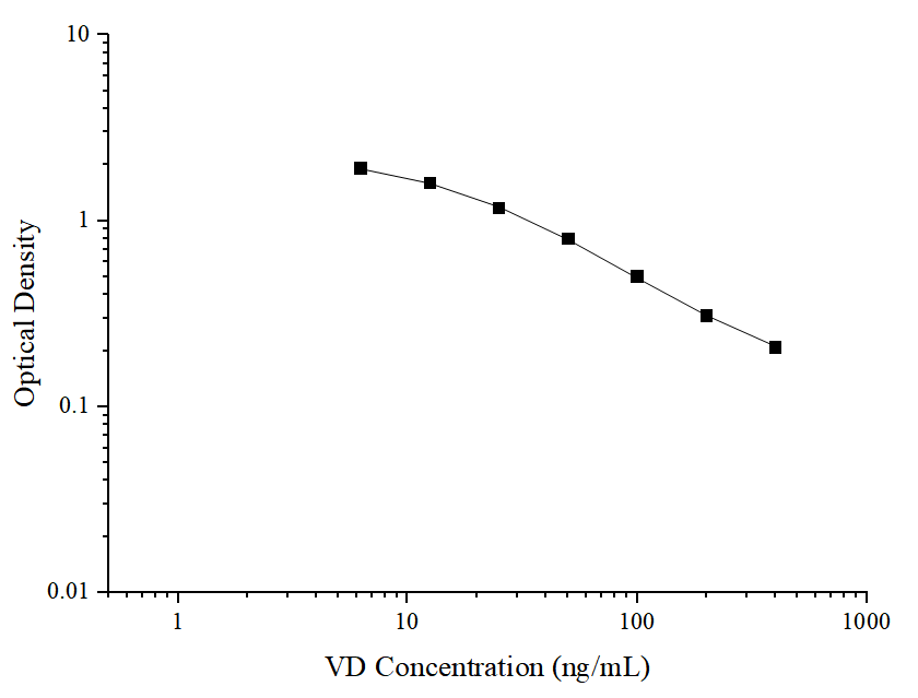 VD(Vitamin D) ELISA Kit - ABMIUM