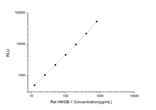 Rat HMGB-1 (High Mobility Group Protein B1) CLIA Kit - ABMIUM