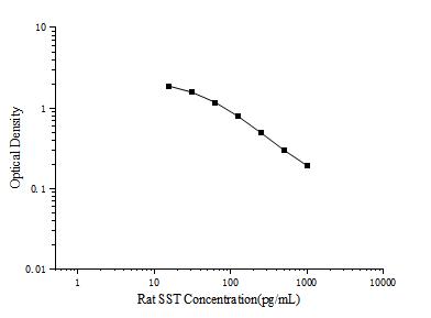 Rat SST(Somatostatin) ELISA Kit - ABMIUM