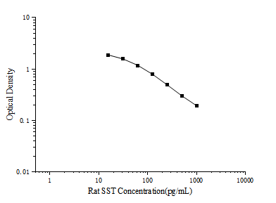 Rat SST(Somatostatin) ELISA Kit - ABMIUM