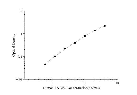 Mini Sample Human FABP2 (Intestinal Fatty Acid Binding Protein) ELISA Kit - ABMIUM