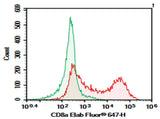 Human peripheral blood lymphocytes cell were stained with 0.2 μg Purified Anti-Human CD8a Antibody[HIT8a] (Right) and 0.2 μg Mouse IgG1, κ Isotype Control (Left), followed by Elab Fluor<sup>®</sup> 647-conjugated Goat Anti-Mouse IgG Secondary Antibody.