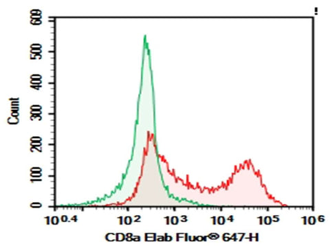 Human peripheral blood lymphocytes cell were stained with 0.2 μg Purified Anti-Human CD8a Antibody[HIT8a] (Right) and 0.2 μg Mouse IgG1, κ Isotype Control (Left), followed by Elab Fluor<sup>®</sup> 647-conjugated Goat Anti-Mouse IgG Secondary Antibody.