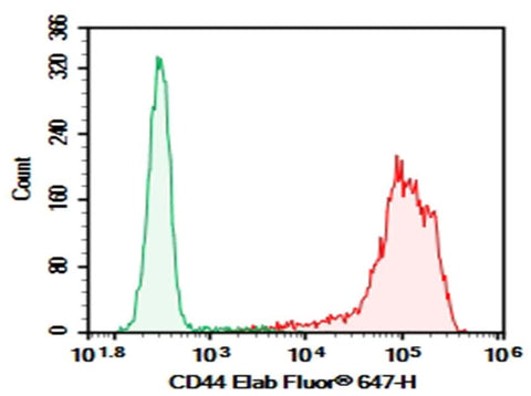 Human peripheral blood lymphocytes were stained with 0.2 μg Purified Anti-Human CD44 Antibody[P2A1] (Right) and 0.2 μg Mouse IgG2a, κ Isotype Control (Left), followed by Elab Fluor<sup>®</sup> 647-conjugated Goat Anti-Mouse IgG Secondary Antibody.