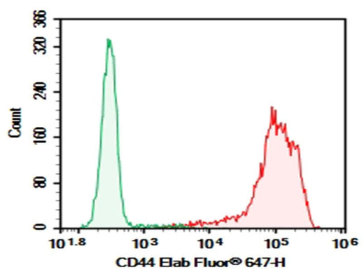 Human peripheral blood lymphocytes were stained with 0.2 μg Purified Anti-Human CD44 Antibody[P2A1] (Right) and 0.2 μg Mouse IgG2a, κ Isotype Control (Left), followed by Elab Fluor<sup>®</sup> 647-conjugated Goat Anti-Mouse IgG Secondary Antibody.