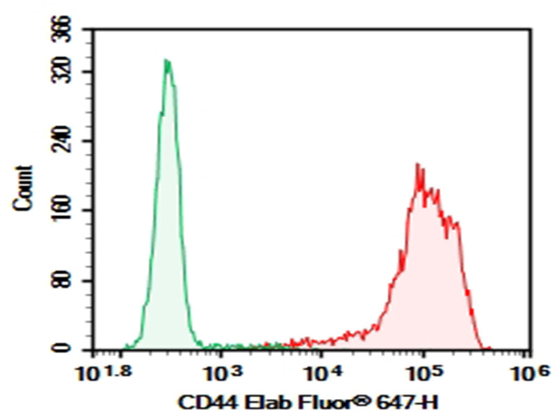 Human peripheral blood lymphocytes were stained with 0.2 μg Purified Anti-Human CD44 Antibody[P2A1] (Right) and 0.2 μg Mouse IgG2a, κ Isotype Control (Left), followed by Elab Fluor<sup>®</sup> 647-conjugated Goat Anti-Mouse IgG Secondary Antibody.
