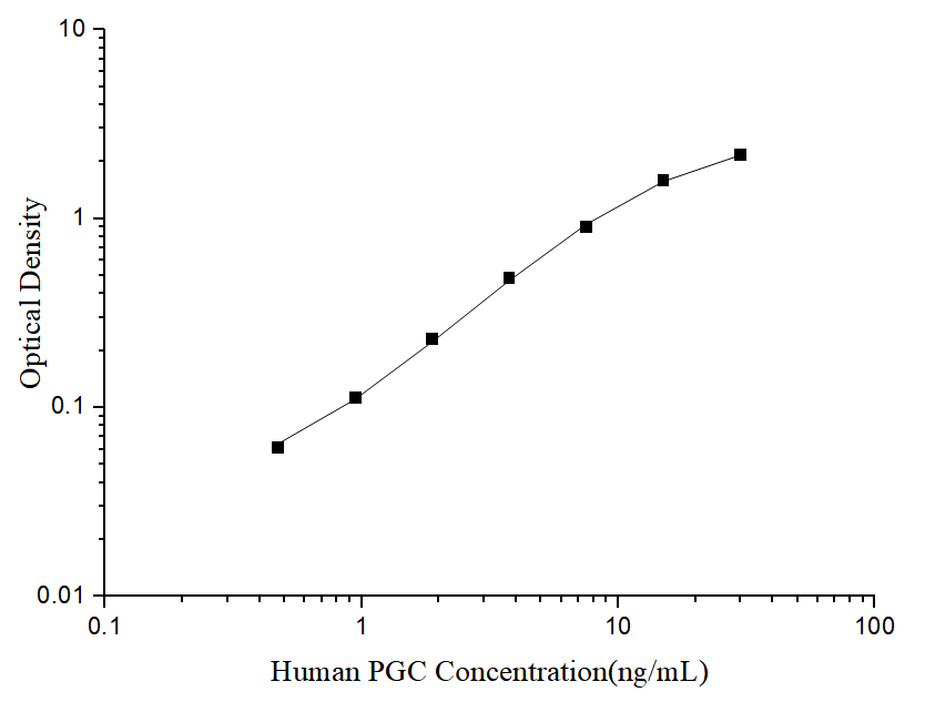 Uncoated Human PGC (Pepsinogen C) ELISA Kit - ABMIUM