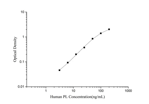 Human PL (Placental Lactogen) ELISA Kit - ABMIUM