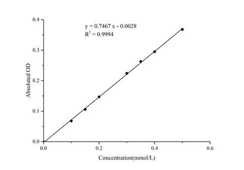 Fumarase (FUM) Activity Colorimetric Assay Kit - ABMIUM
