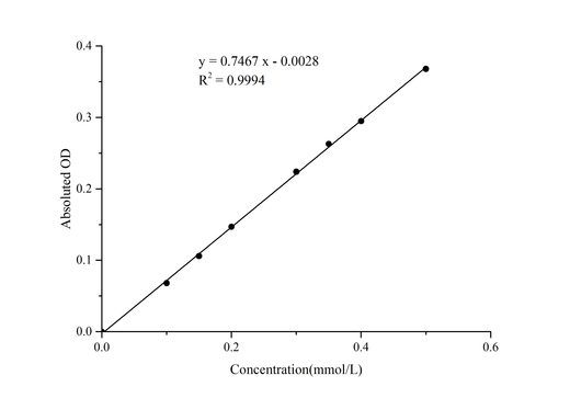 Fumarase (FUM) Activity Colorimetric Assay Kit - ABMIUM