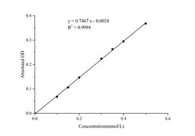 Fumarase (FUM) Activity Colorimetric Assay Kit - ABMIUM