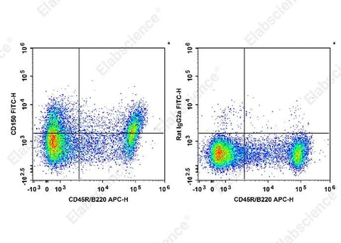 C57BL/6 murine splenocytes are stained with APC Anti-Mouse CD45R/B220 Antibody and FITC Anti-Mouse CD150 Antibody[TC15-12F12.2] (Left). Splenocytes are stained with APC Anti-Mouse CD45R/B220 Antibody and FITC Rat IgG2a, λ Isotype Control (Right).