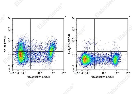 C57BL/6 murine splenocytes are stained with APC Anti-Mouse CD45R/B220 Antibody and FITC Anti-Mouse CD150 Antibody[TC15-12F12.2] (Left). Splenocytes are stained with APC Anti-Mouse CD45R/B220 Antibody and FITC Rat IgG2a, λ Isotype Control (Right). 