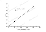 pNA Standard Curve