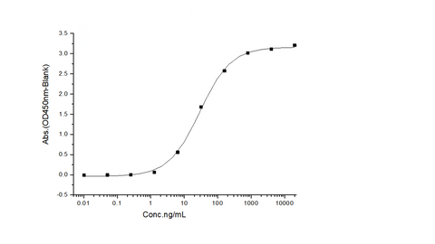 Immobilized Rituximab (IgG1) at 1 μg/mL can bind Biotinylated Mouse FcγRI / CD64 recombinant protein (His & Avi Tag) (Cat. PKSM040877), the EC<sub>50</sub> is 20-50 ng/mL.