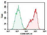 HEL were stained with 0.2 μg Purified Anti-Human CD90 Antibody[5E10] (Right) and 0.2 μg Mouse IgG1, κ Isotype Control (Left), followed by APC-conjugated Goat Anti-Mouse IgG Secondary Antibody.