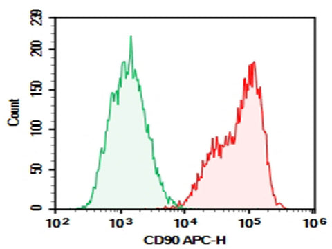 HEL were stained with 0.2 μg Purified Anti-Human CD90 Antibody[5E10] (Right) and 0.2 μg Mouse IgG1, κ Isotype Control (Left), followed by APC-conjugated Goat Anti-Mouse IgG Secondary Antibody.