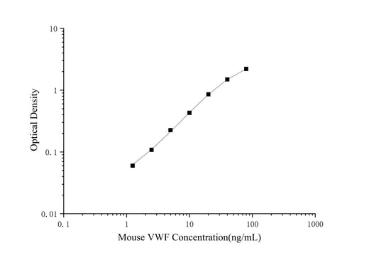 Mouse VWF(Von Willebrand Factor) ELISA Kit - ABMIUM