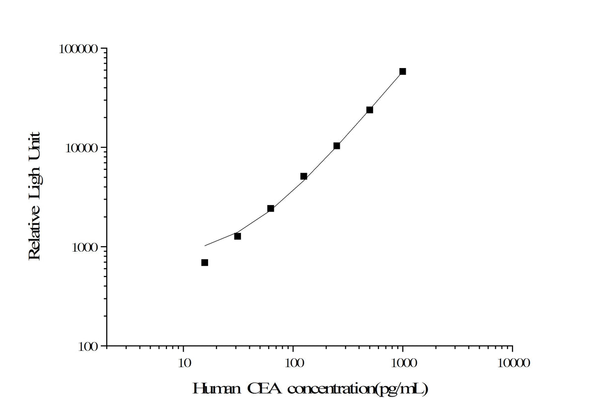 Human CEA (Carcinoembryonic Antigen) CLIA Kit - ABMIUM