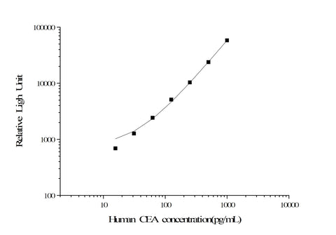 Human CEA (Carcinoembryonic Antigen) CLIA Kit - ABMIUM