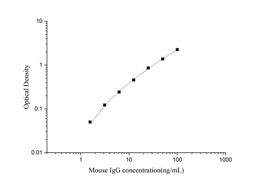 Uncoated Mouse IgG(Immunoglobulin G) ELISA Kit - ABMIUM