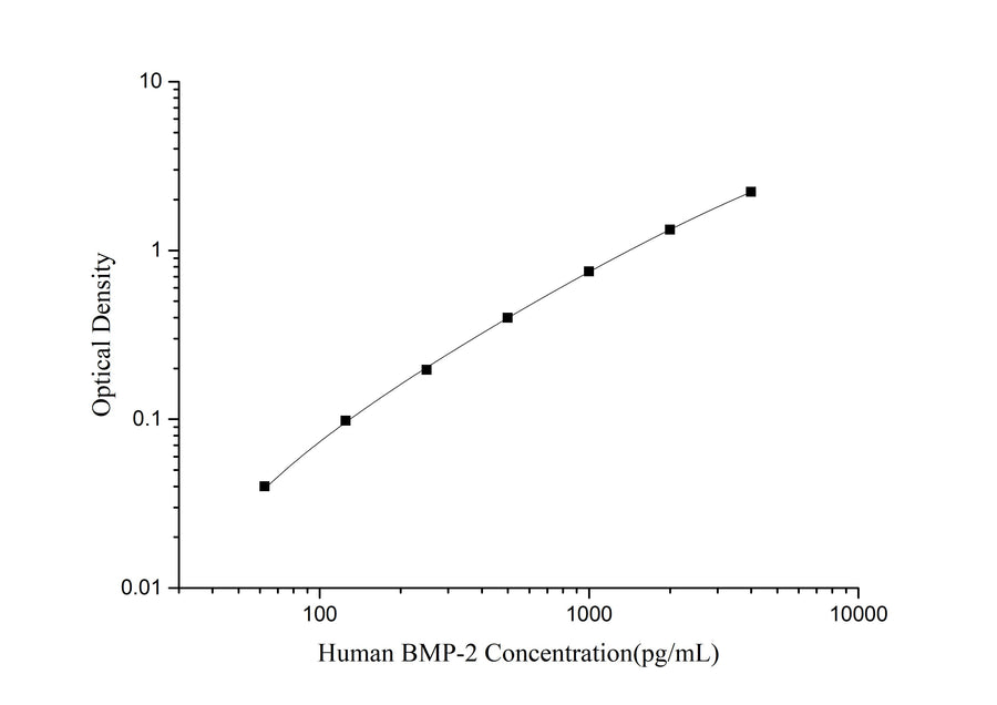 Human BMP-2(Bone Morphogenetic Protein 2) ELISA Kit - ABMIUM