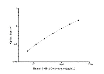 Human BMP-2(Bone Morphogenetic Protein 2) ELISA Kit - ABMIUM