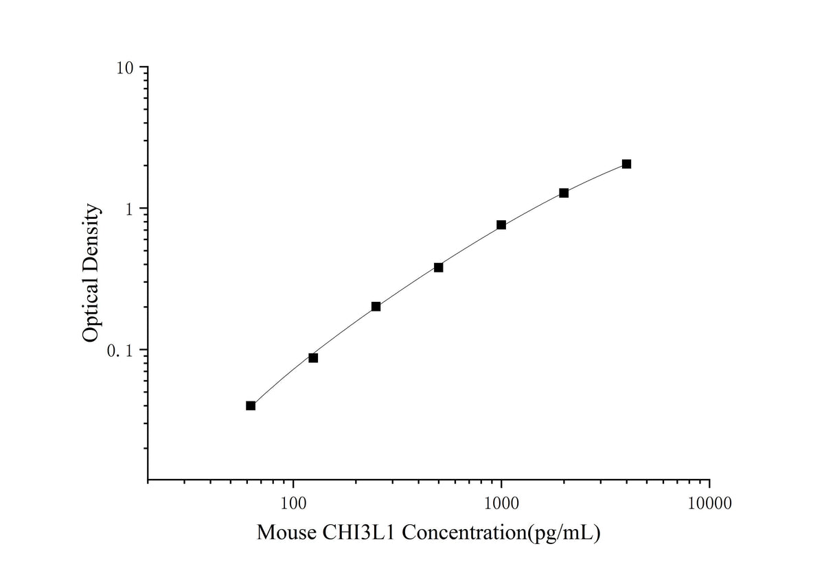 Mini Sample Mouse CHI3L1 (Chitinase 3-like 1) ELISA Kit - ABMIUM