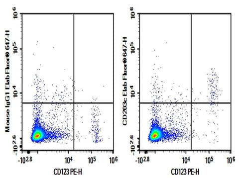 Human peripheral blood lymphocytes cell were stained with 0.2 μg Purified Anti-Human CD203c Antibody[NP4D6] (Right) and 0.2 μg Mouse IgG1, κ Isotype Control (Left), followed by Elab Fluor<sup>®</sup> 647-conjugated Goat Anti-Mouse IgG Secondary Antibody, then anti-Human CD123 PE-conjugated Monoclonal Antibody.