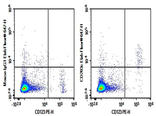 Human peripheral blood lymphocytes cell were stained with 0.2 μg Purified Anti-Human CD203c Antibody[NP4D6] (Right) and 0.2 μg Mouse IgG1, κ Isotype Control (Left), followed by Elab Fluor<sup>®</sup> 647-conjugated Goat Anti-Mouse IgG Secondary Antibody, then anti-Human CD123 PE-conjugated Monoclonal Antibody.