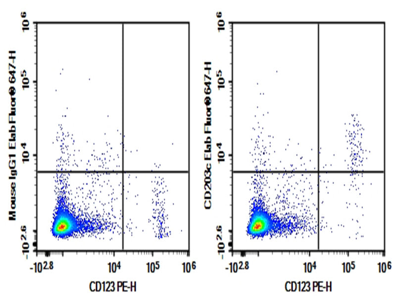 Human peripheral blood lymphocytes cell were stained with 0.2 μg Purified Anti-Human CD203c Antibody[NP4D6] (Right) and 0.2 μg Mouse IgG1, κ Isotype Control (Left), followed by Elab Fluor<sup>®</sup> 647-conjugated Goat Anti-Mouse IgG Secondary Antibody, then anti-Human CD123 PE-conjugated Monoclonal Antibody.