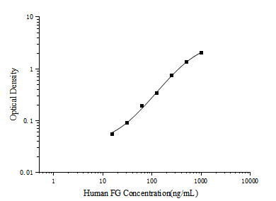 Human FG(Fibrinogen) ELISA Kit - ABMIUM