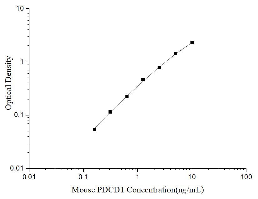 Uncoated Mouse PDCD1(Programmed Cell Death Protein 1) ELISA Kit - ABMIUM