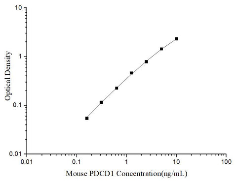 Uncoated Mouse PDCD1(Programmed Cell Death Protein 1) ELISA Kit - ABMIUM
