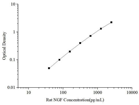 Uncoated Rat NGF(Nerve Growth Factor) ELISA Kit - ABMIUM
