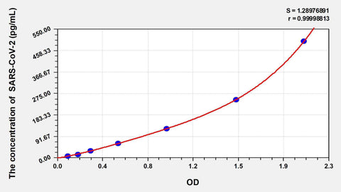 Human SARS-CoV-2 Nucleocapsid ELISA Kit