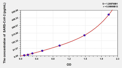Human SARS-CoV-2 Nucleocapsid ELISA Kit