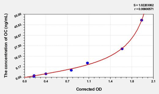Goat OC(Osteocalcin) ELISA Kit