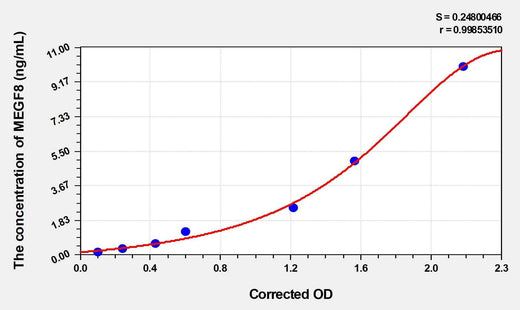 Human MEGF8(Multiple Epidermal Growth Factor-Like Domains Protein 8) ELISA Kit