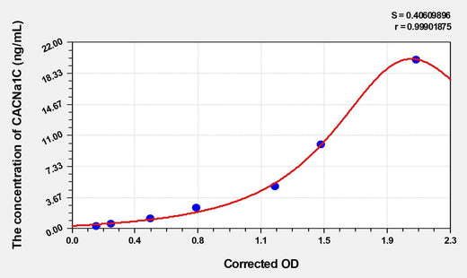 Human CACNa1C(Calcium Channel, Voltage Dependent, L-Type, Alpha 1C Subunit) ELISA Kit