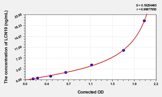 Human LCN10(Lipocalin 10) ELISA Kit