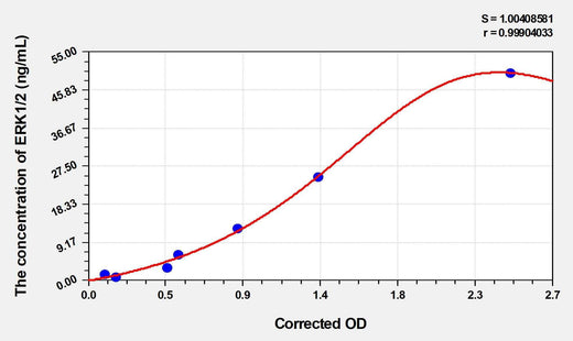 Mouse ERK1/2(Extracellular Signal Regulated Kinase 1/2) ELISA Kit