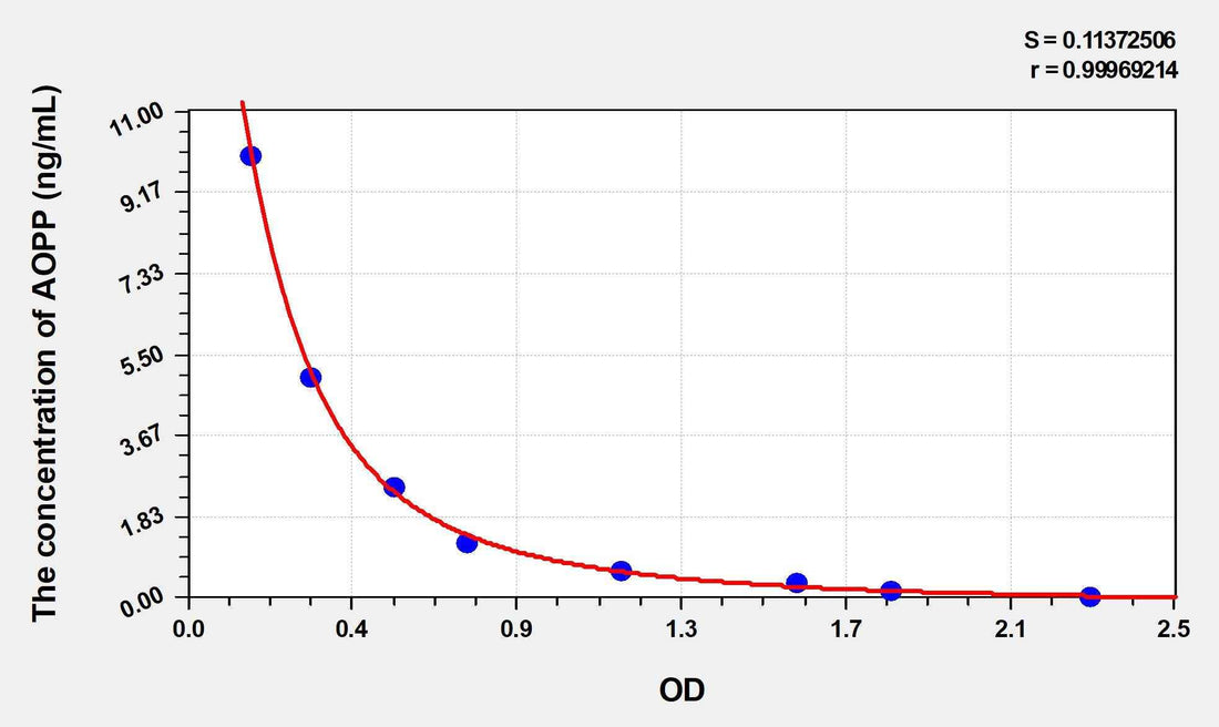 Horse AOPP(Advanced Oxidation Protein Products) ELISA Kit