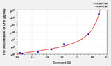 Simian CFB(Complement Factor B) ELISA Kit